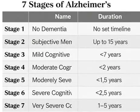table of 7 stages of alzheimer's and the duration of each stage