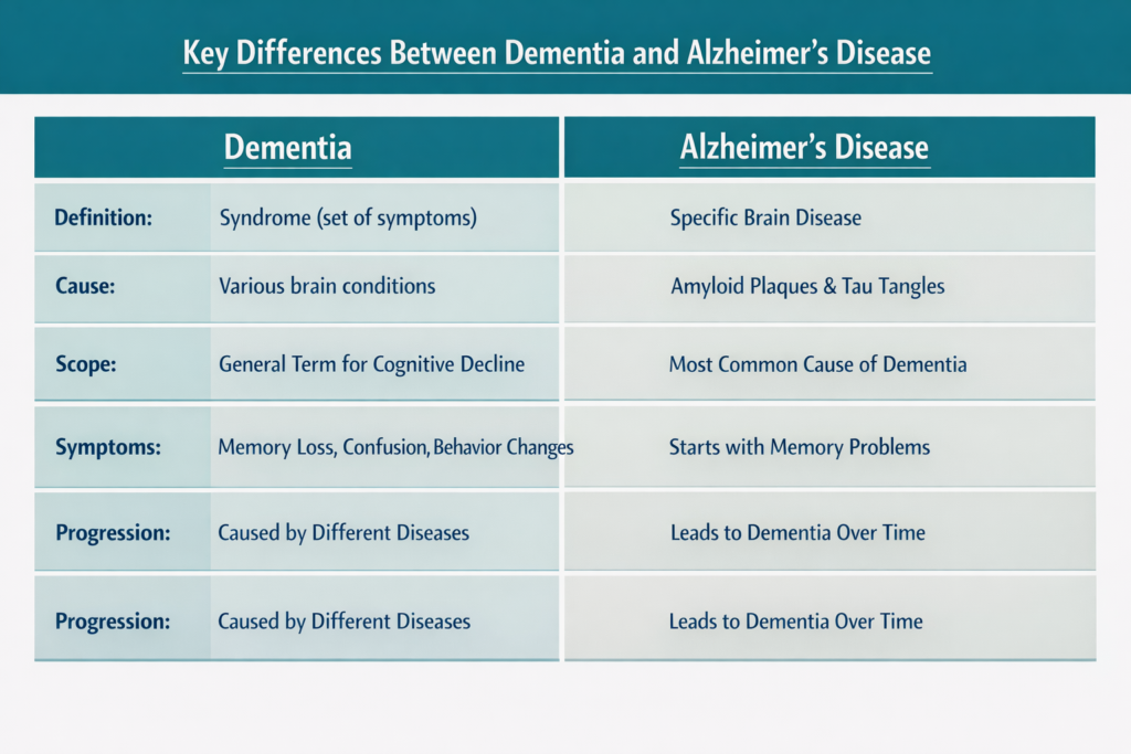table of key differences between dementia and alzheimer